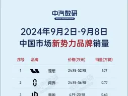 下载视频: 9月第二周汽车销量(新能源、新势力、豪华车)