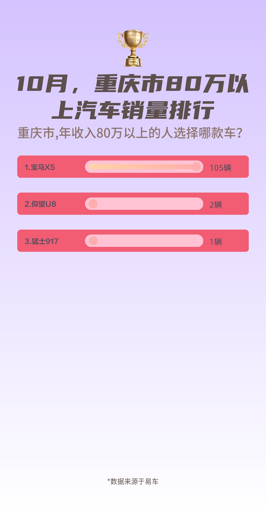 10月,重庆市80万以上汽车销量排行哔哩哔哩bilibili