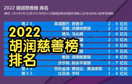 2022 胡润慈善榜 排名, 上榜门槛1亿元, 平均年龄58岁, 9位女性哔哩哔哩bilibili