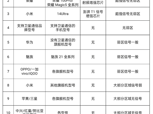 2024年手机信号排行榜天花板哔哩哔哩bilibili