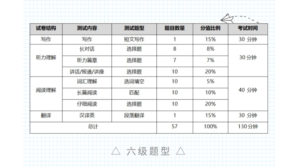 英语六级题型哔哩哔哩bilibili