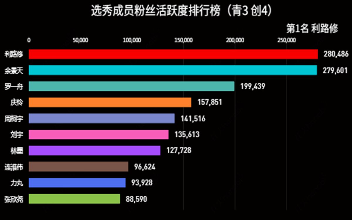 【数据可视化】选秀成员粉丝活跃度排行榜(青3创4)哔哩哔哩bilibili