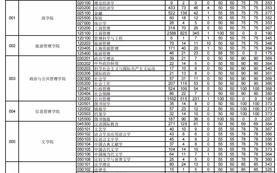 2020郑州大学考研各专业报录比汇总哔哩哔哩bilibili