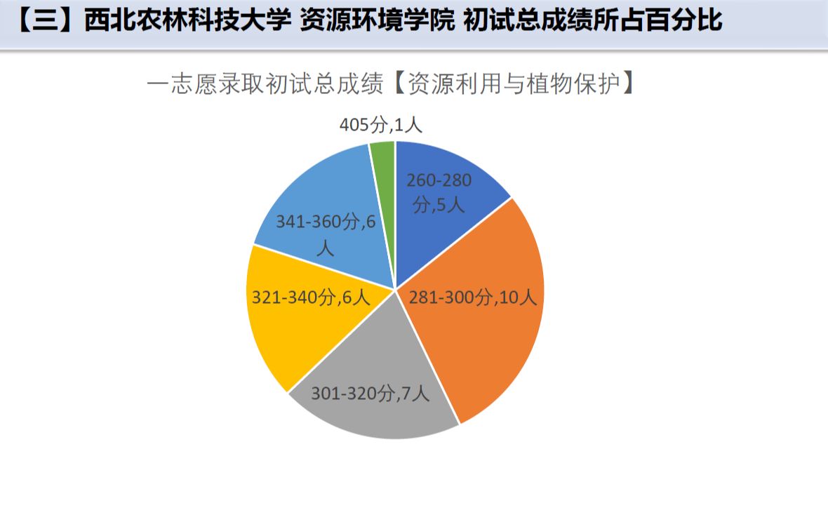 [图]【专业课成绩第一学长“保姆式”分享】西农339农业知识综合一&960土壤学-高分学长专业课超详细复习经验