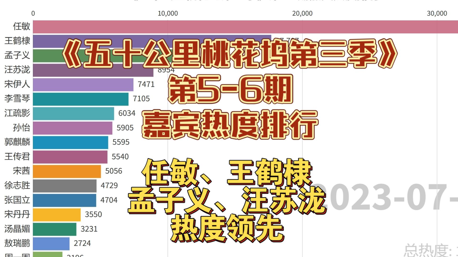 《五十公里桃花坞第三季》第56期嘉宾热度排行,竞争激烈!哔哩哔哩bilibili