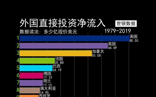 各国外国直接投资净流入排行榜哔哩哔哩bilibili