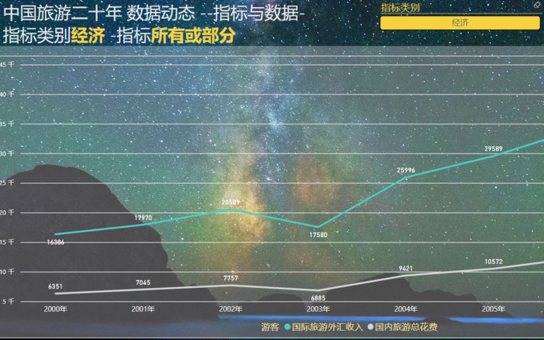 中国旅游二十年 数据分析与可视化 数据模型演示(2020版)哔哩哔哩bilibili