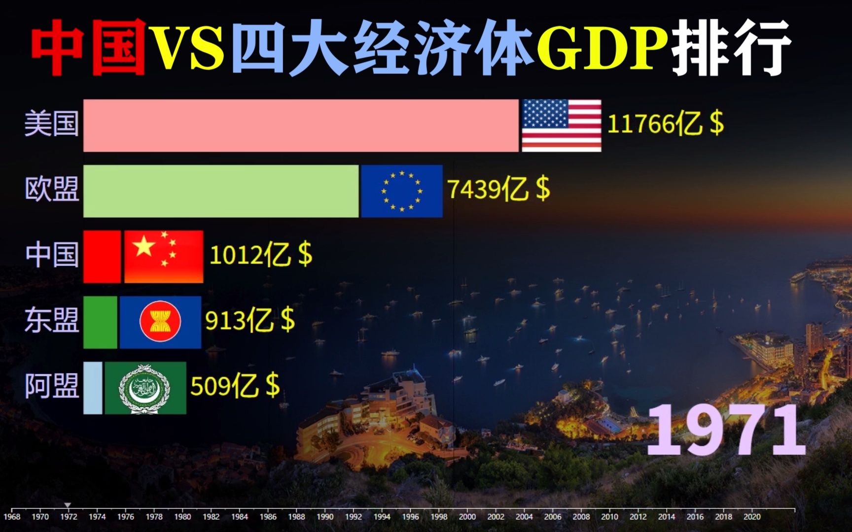 [图]中国GDP总量已超越欧盟、中国与四大经济体排行，中国将超越美国