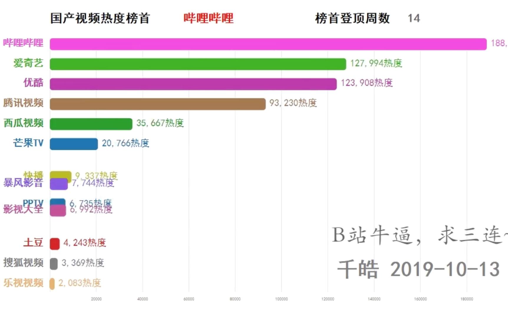 国内视频软件排行小破站yyds哔哩哔哩bilibili