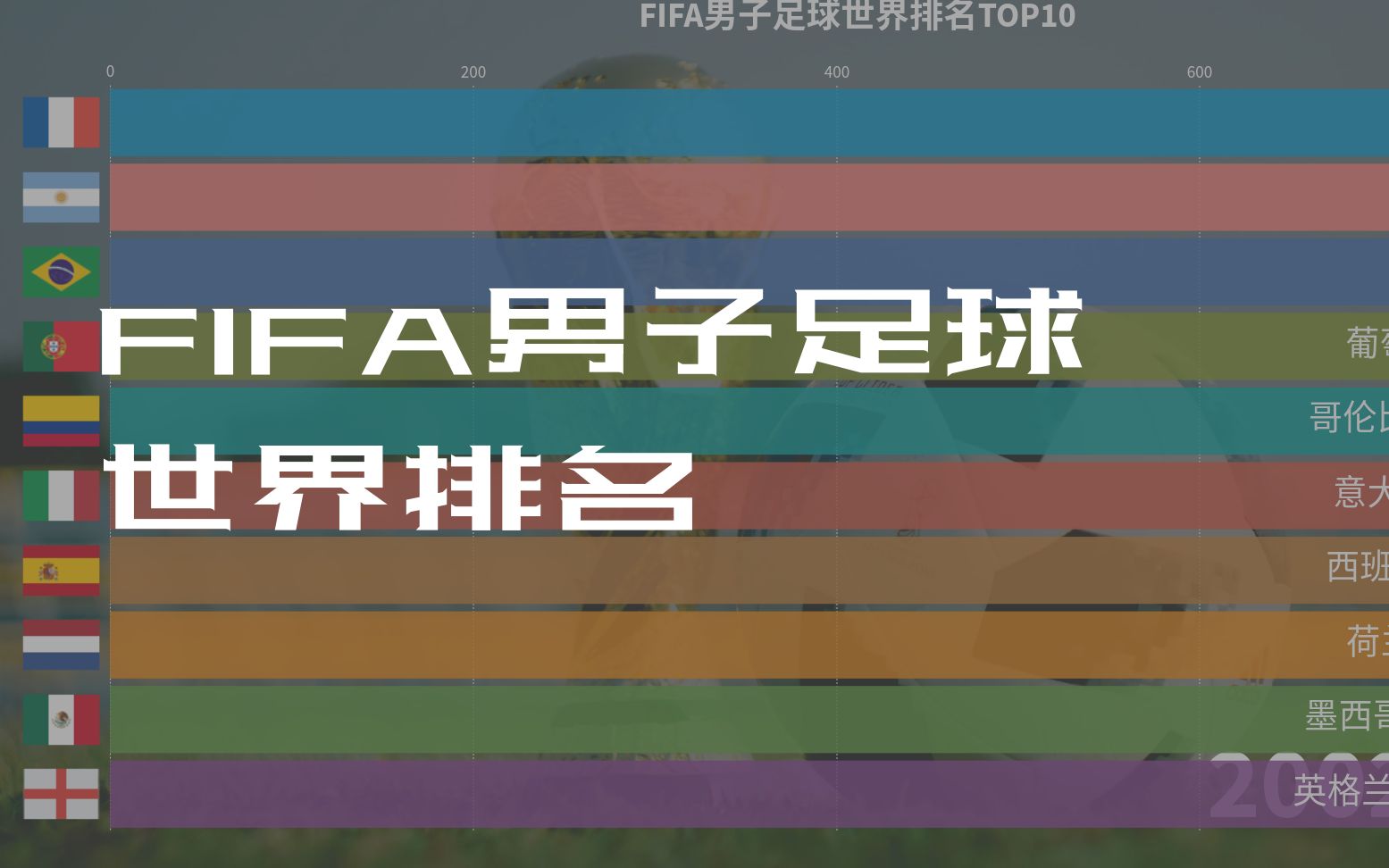 国际足联 (FIFA) 男子足球世界排名哔哩哔哩bilibili