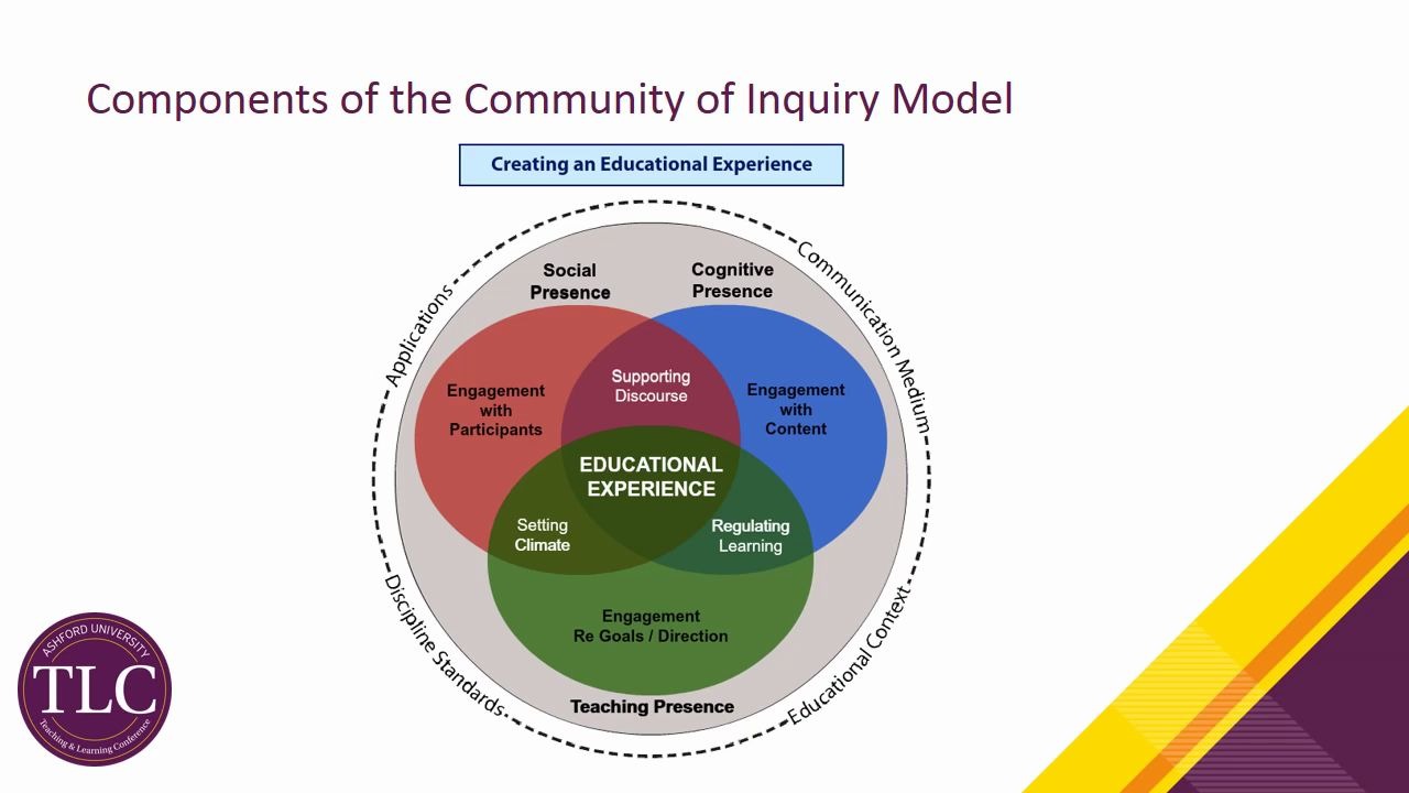 在线教育理论研究之【Community of Inquiry Model探究社区理论模型】哔哩哔哩bilibili