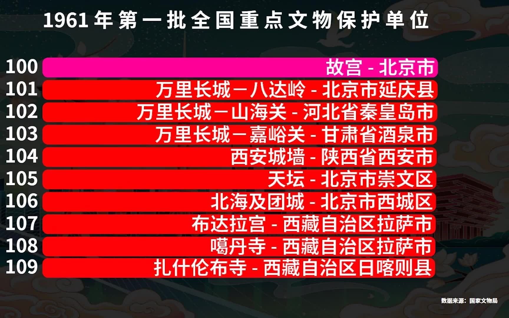 [图]1961首批全国重点文物保护单位名录，故宫仅排第100名，快来看看你的家乡有几个？