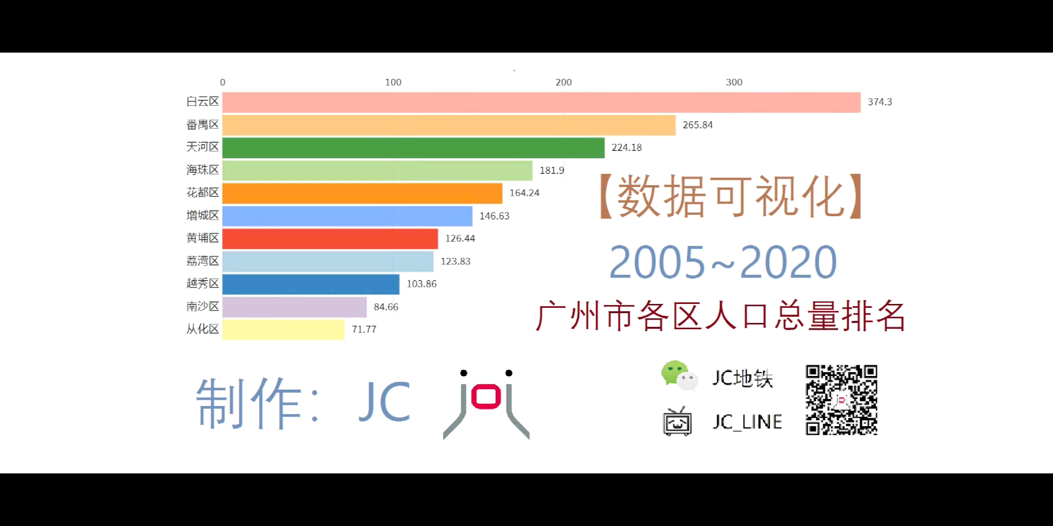 【七普】三区200w+,广州各区人口2005~2020排名——数据可视化哔哩哔哩bilibili