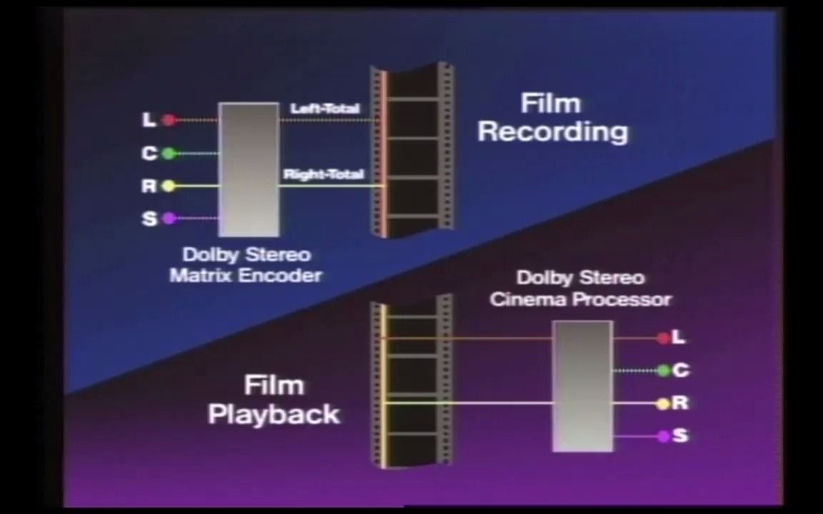 杜比立体声、环绕声、逻辑环绕声介绍Dolby Technologies How They Work 1990哔哩哔哩bilibili