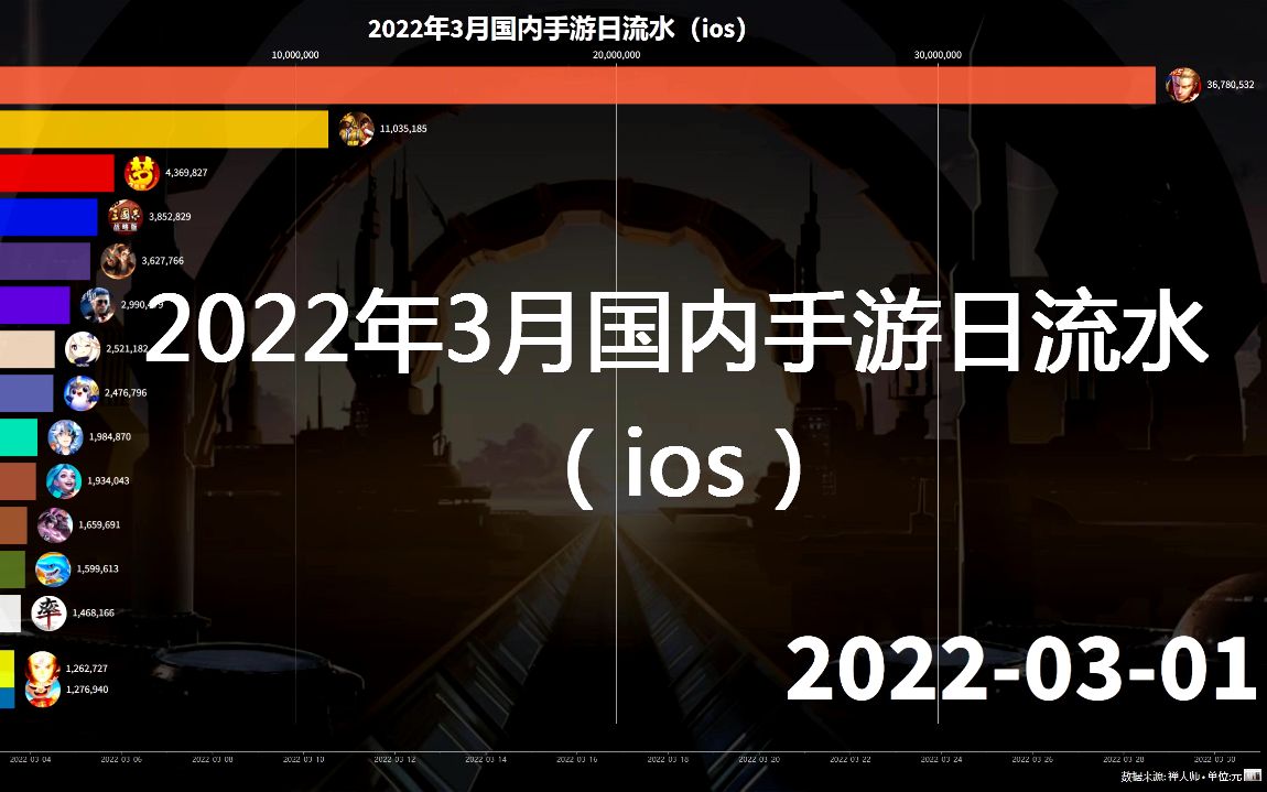 2022年3月国内手游日流水(ios)哔哩哔哩bilibili