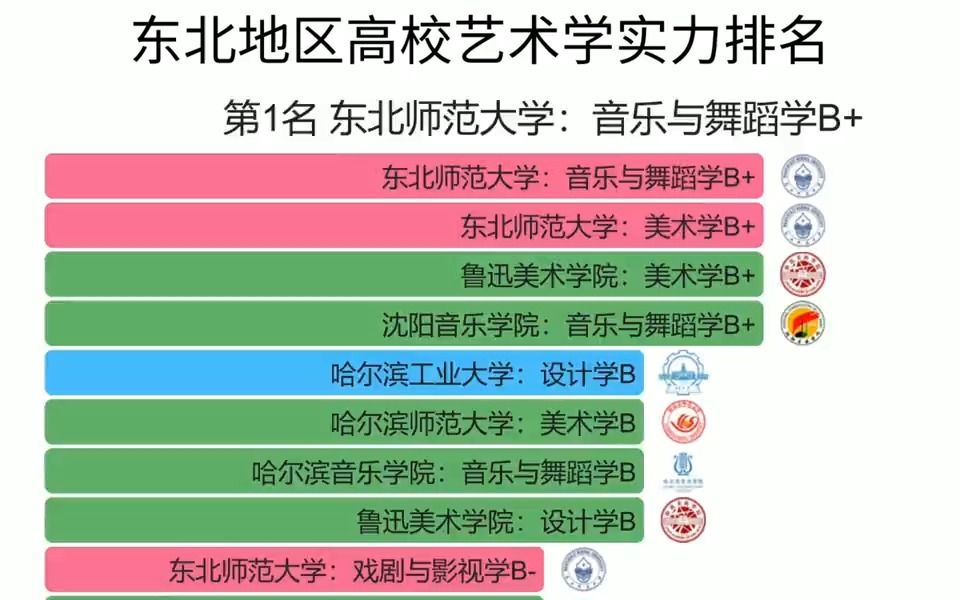 东北地区高校艺术学实力排名!哔哩哔哩bilibili