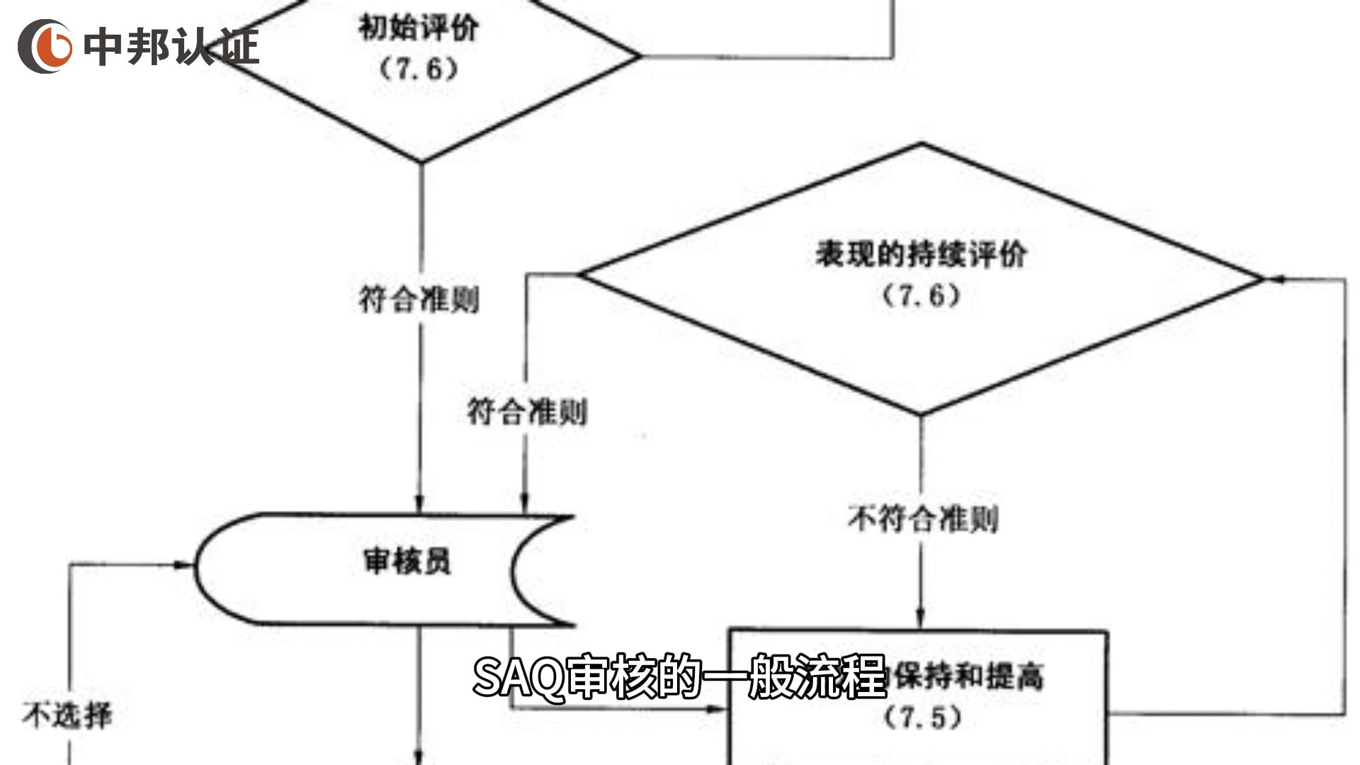 中邦SAQ审核的一般流程哔哩哔哩bilibili