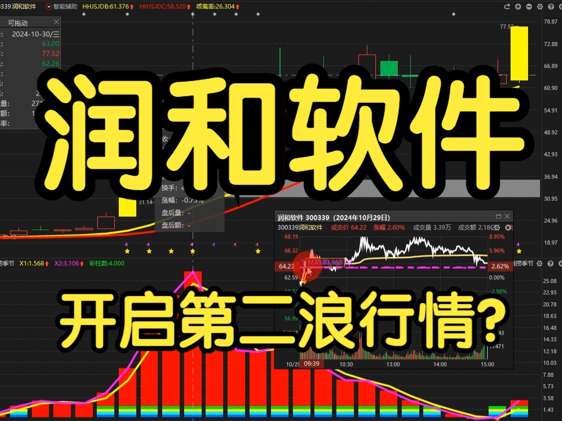 润和软件:资金合力做多,开启第二浪行情?哔哩哔哩bilibili