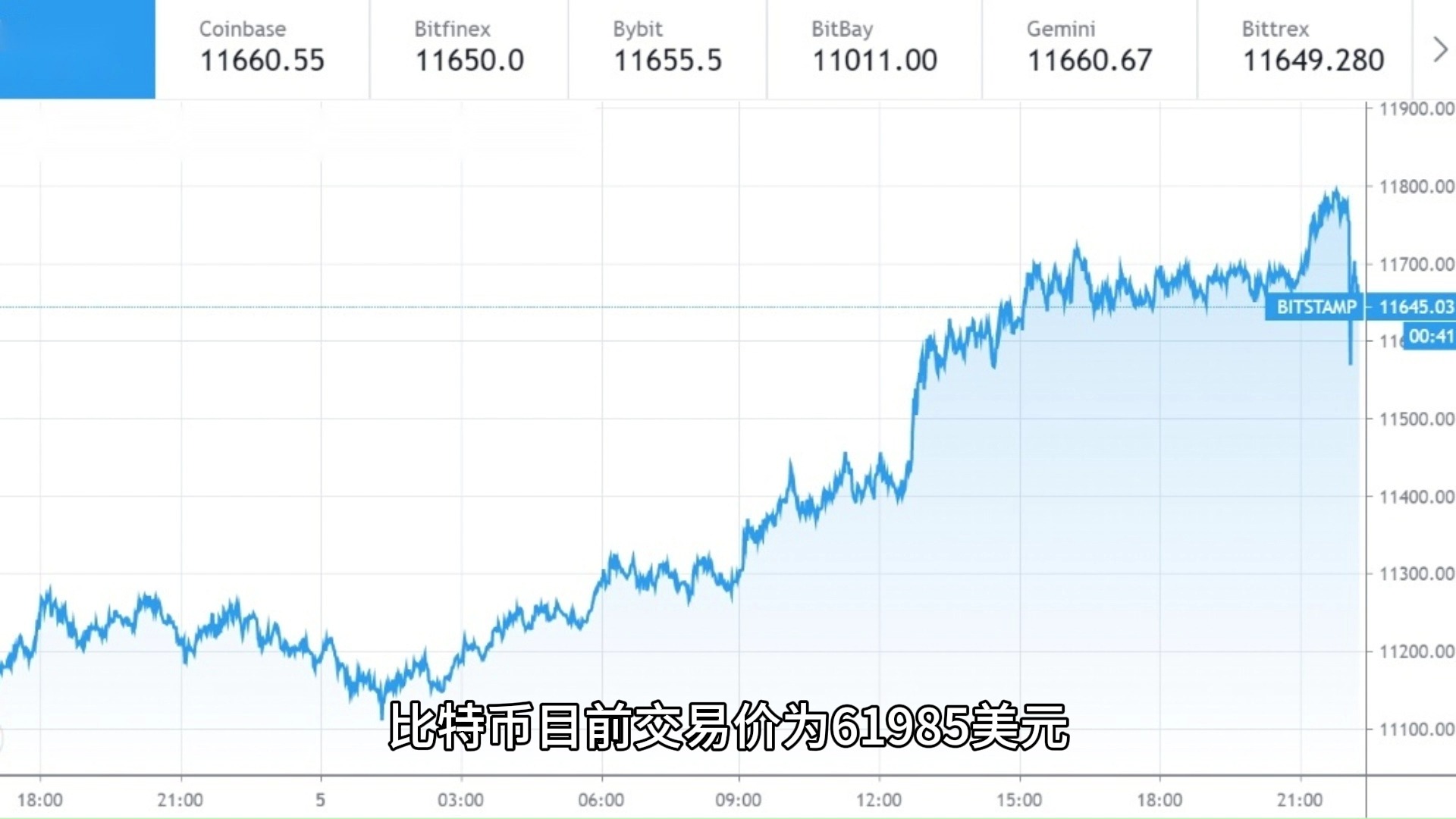 比特币价格预测:鲸鱼买入?200 亿美元交易量预示年底