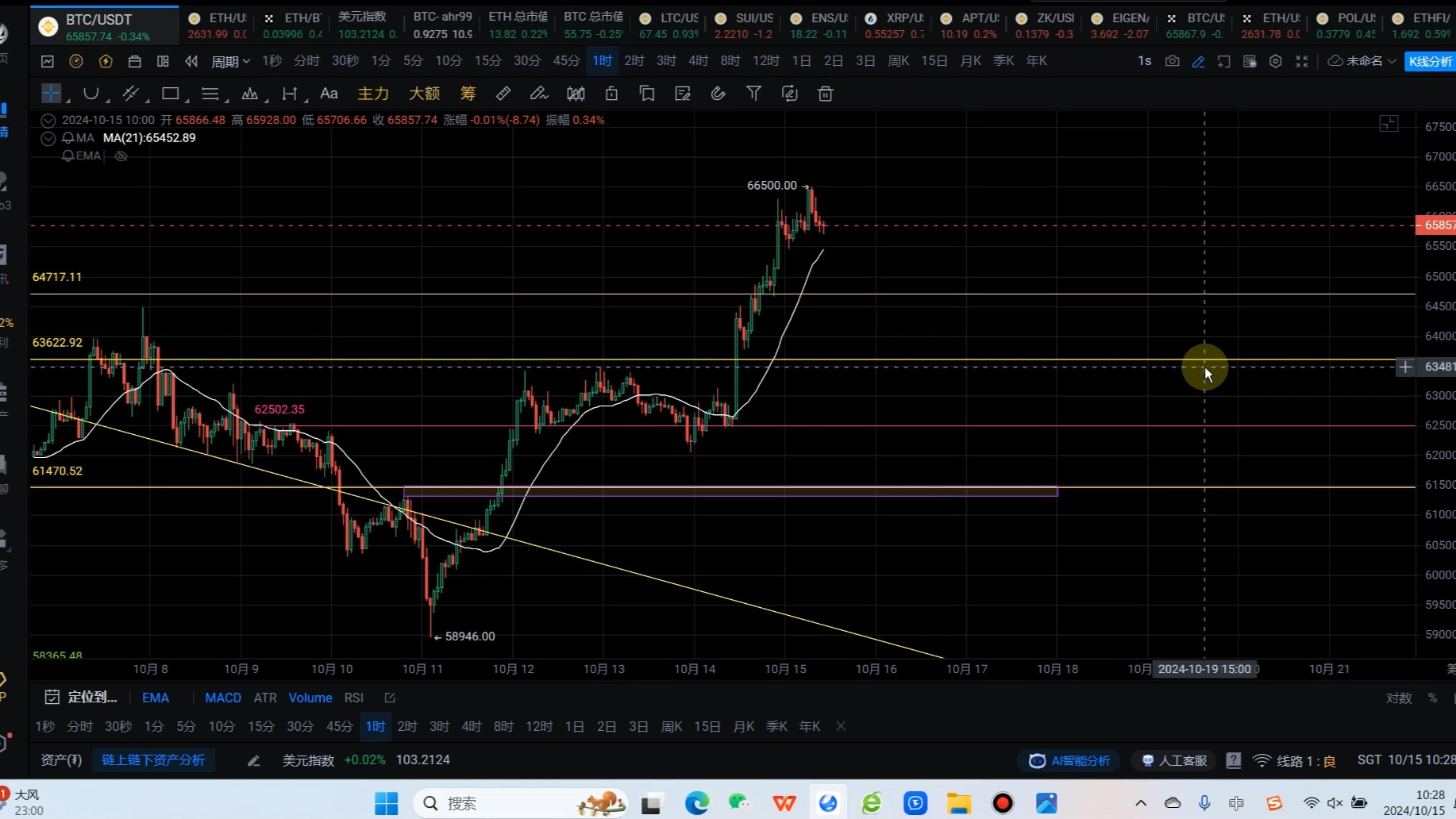 币圈btc/eth行情分析,真牛还是假牛哔哩哔哩bilibili