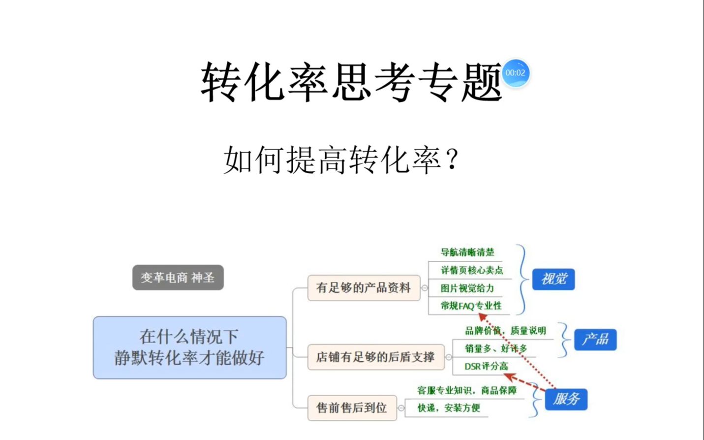 电商当中的转化率思维有多重要?大家可以学习了解下哔哩哔哩bilibili