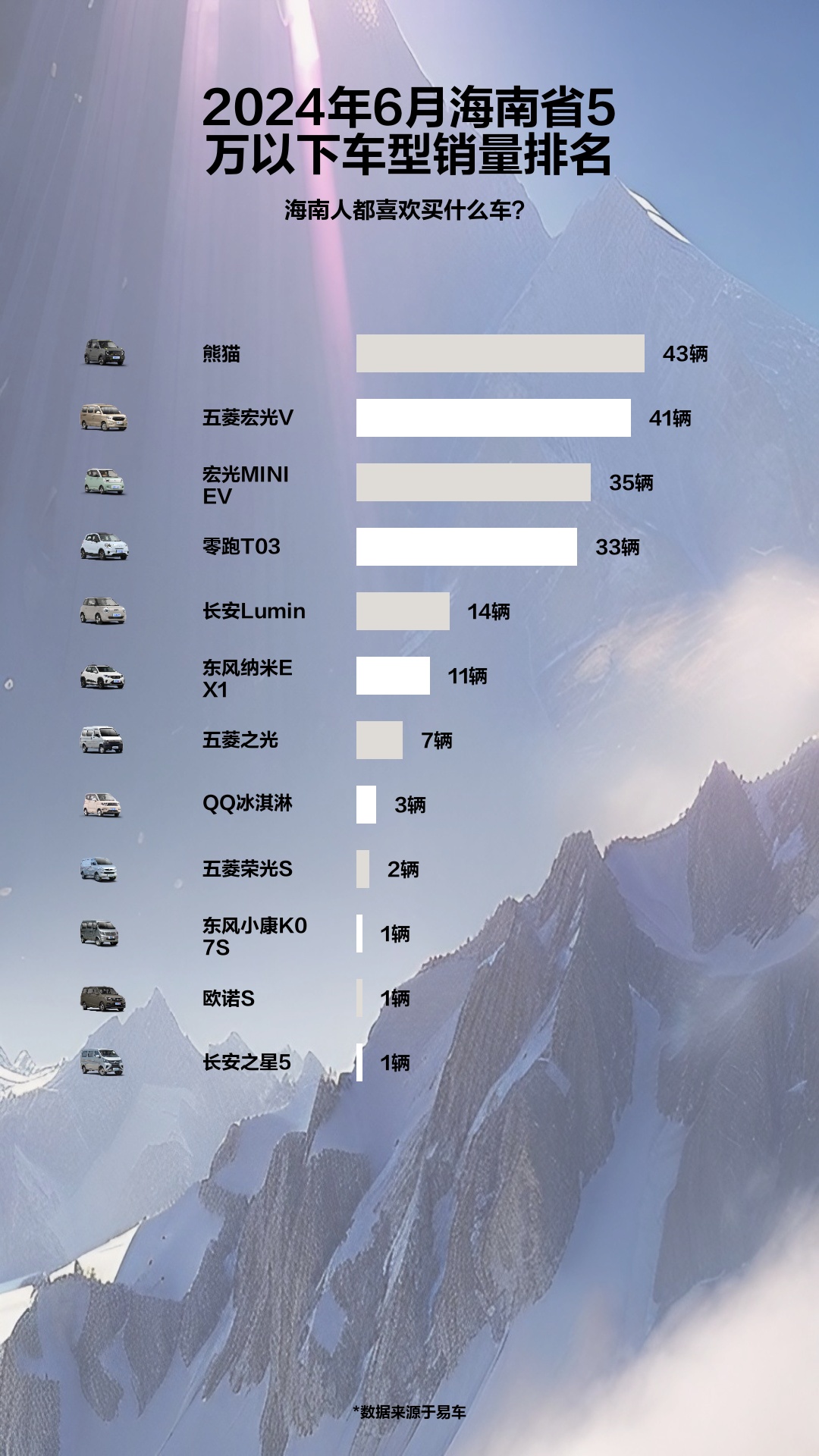 2024年6月海南省5万以下车型销量排名哔哩哔哩bilibili