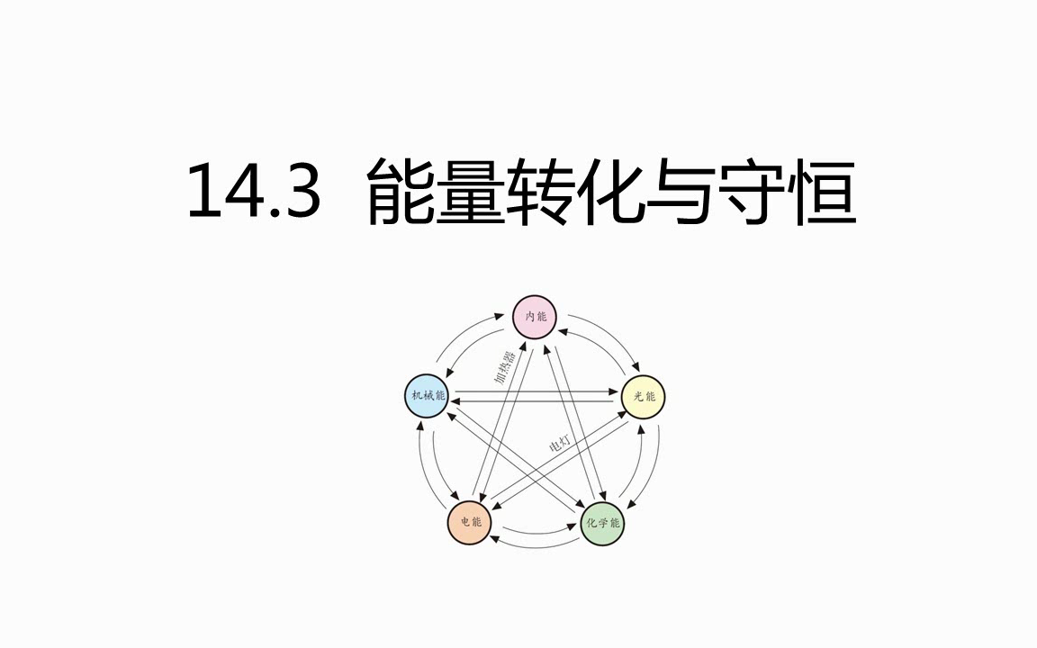 14.3 能量转化与守恒哔哩哔哩bilibili