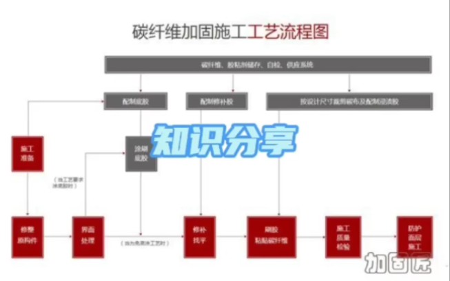 碳纤维加固施工教学,碳纤维布加固教程视频.哔哩哔哩bilibili