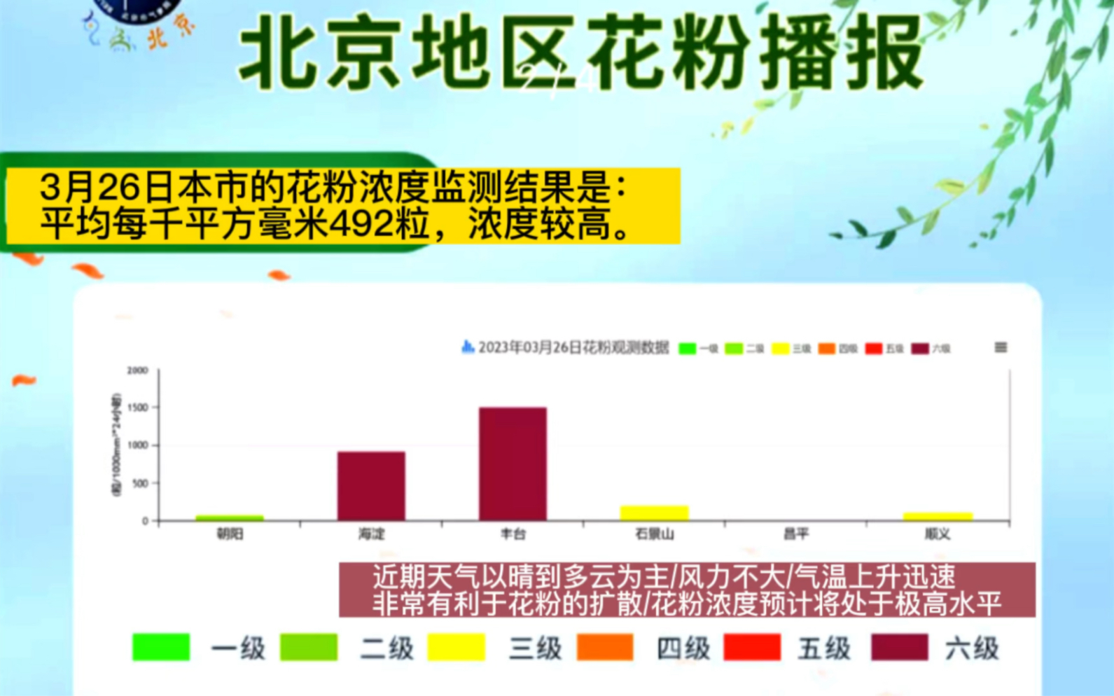 北京地区花粉浓度预报/尽量避免10:0017:00/北京市的花粉种类以杨树和柏科和榆树为主3月28日花粉颗粒数为每千平方毫米801到1000粒/处于很高水平哔哩...