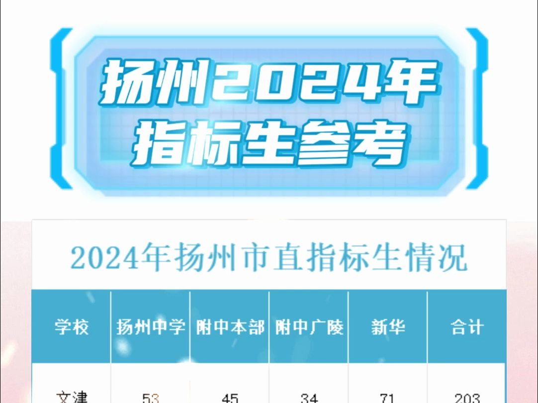 扬州各初中2024年指标生人数汇总哔哩哔哩bilibili