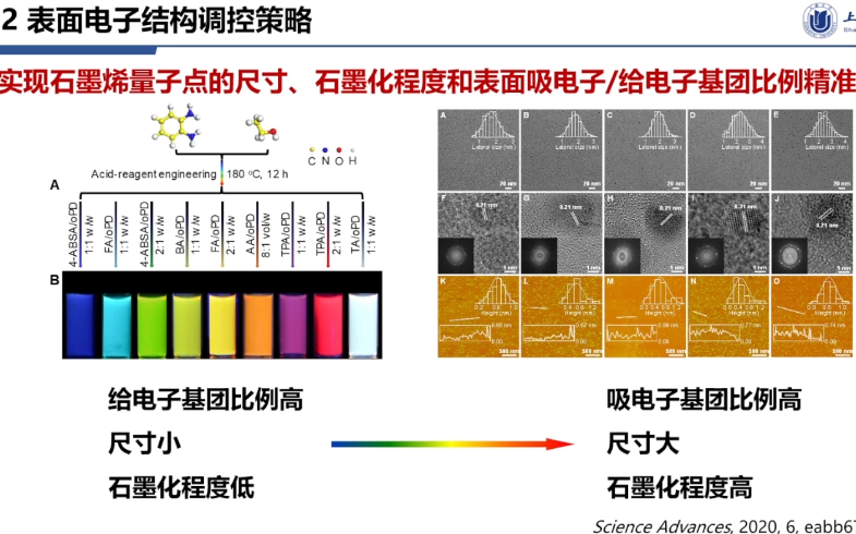 20211010上海大学王亮石墨烯量子点—CO2高选择性转化为CH4新型电催化剂哔哩哔哩bilibili