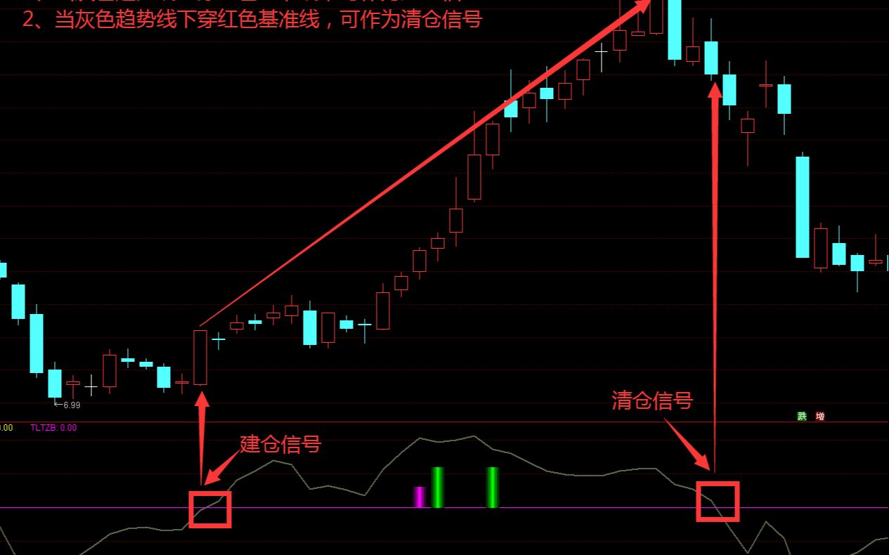 公式指标编写教程,流动资金这样的指标改编选股指标,干货哔哩哔哩bilibili