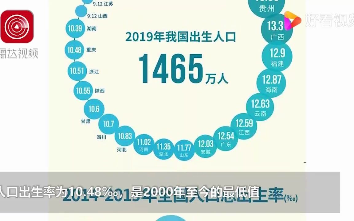 中国人口出生率4年下降2.47‰,人口专家一语道破:不想生、不敢生、不能生哔哩哔哩bilibili