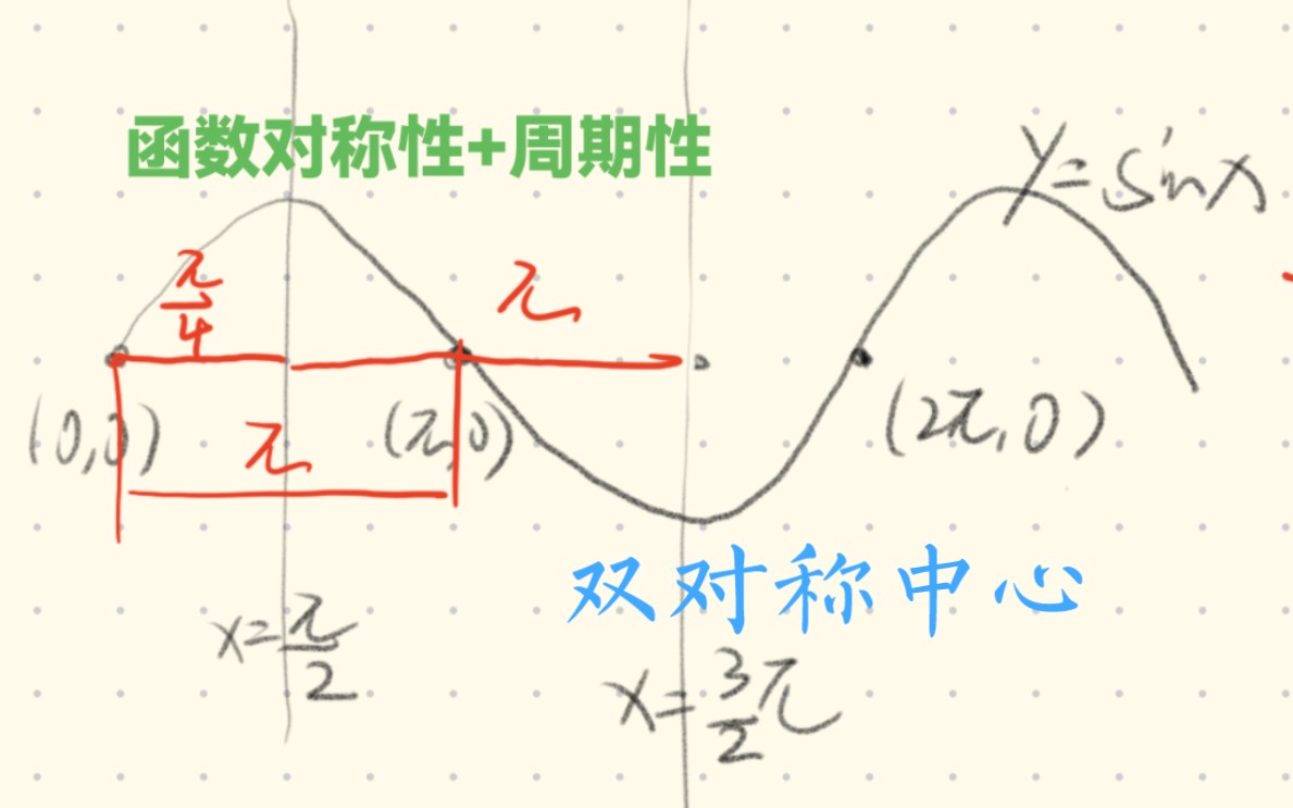 余弦函数对称中心图片