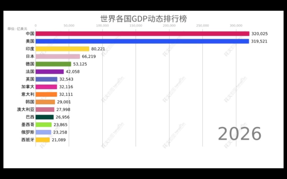 世界各国GDP动态排行榜改编+未来预测,19502026年哔哩哔哩bilibili