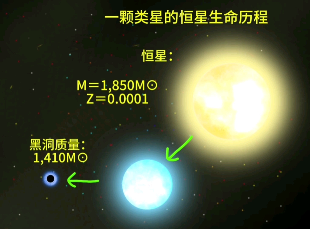 一颗类星的恒星生命历程