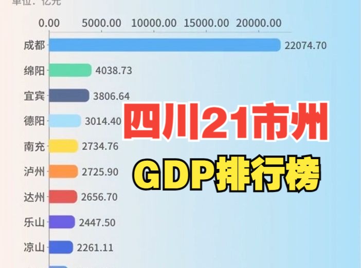 2023四川21市州GDP出炉!你的家乡排第几?哔哩哔哩bilibili