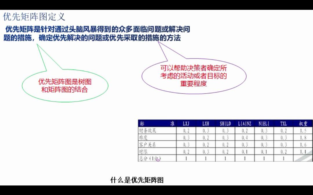 99个质量工具之33:优先矩阵图哔哩哔哩bilibili