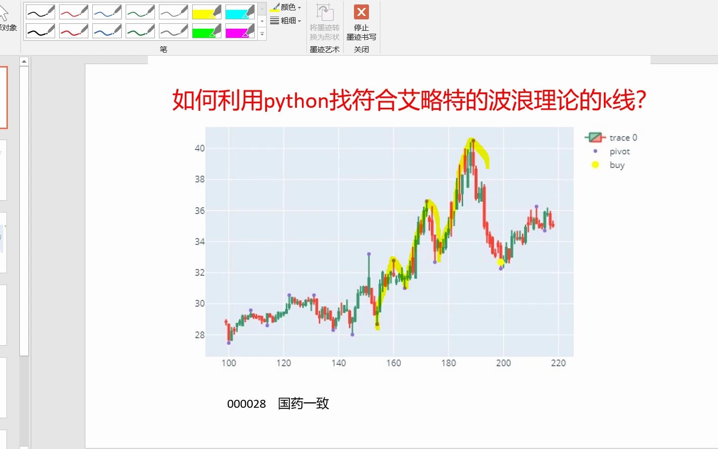 [图]艾略特波浪理论的全部A股python实战基于万德数据（有代码和数据），以000028国药一致为例