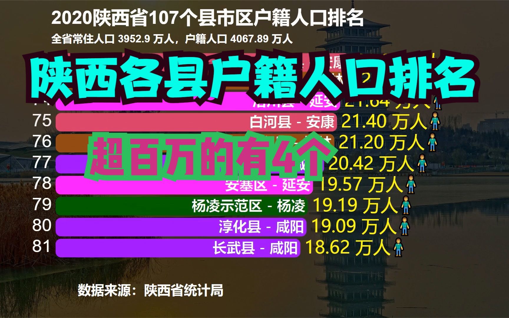 2020陕西107个县市区户籍人口排名,猜猜陕西第一人口大县是谁?哔哩哔哩bilibili