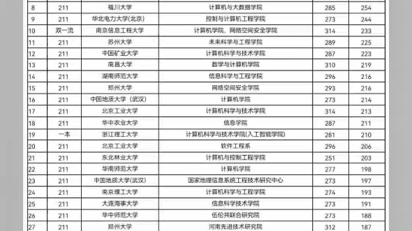 25届考研预报名的第一天,热度排名前100学校,各位宝子来看看自己的学校有没有上榜#考研 #考研上岸哔哩哔哩bilibili