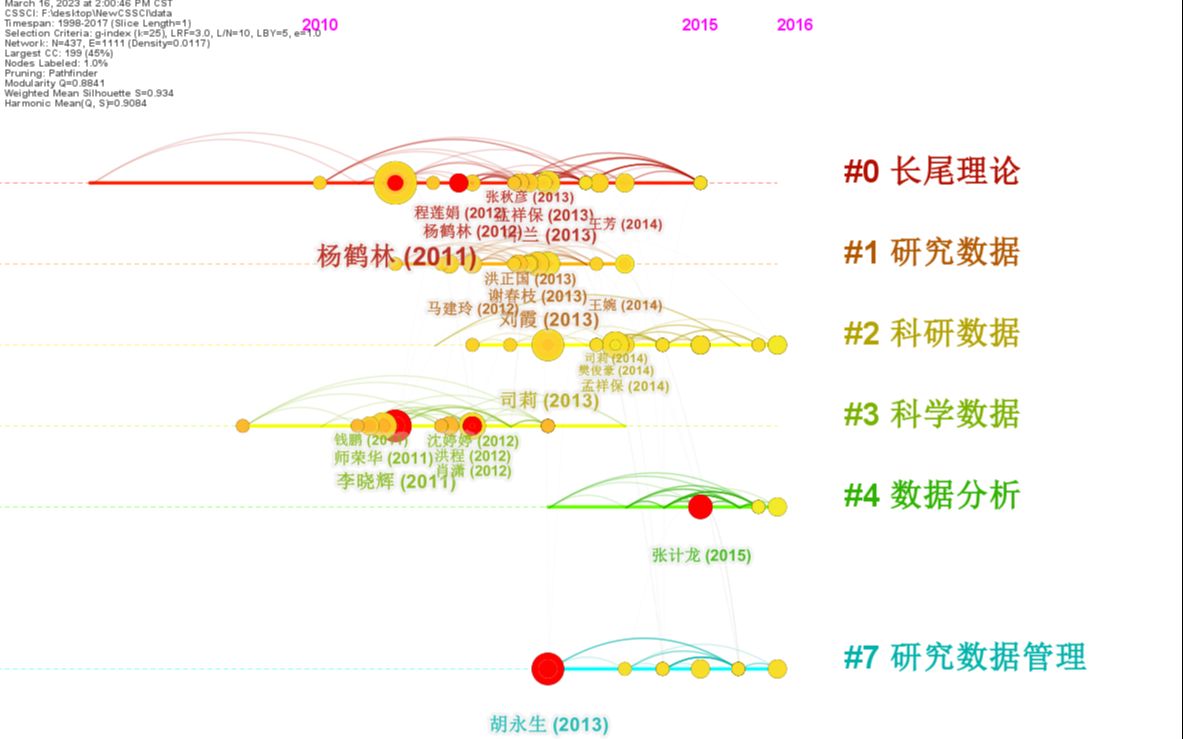 利用COOC软件文献清洗去重后保留引文信息再利用CiteSpace或Vosviewer软件进行科学知识图谱分析哔哩哔哩bilibili