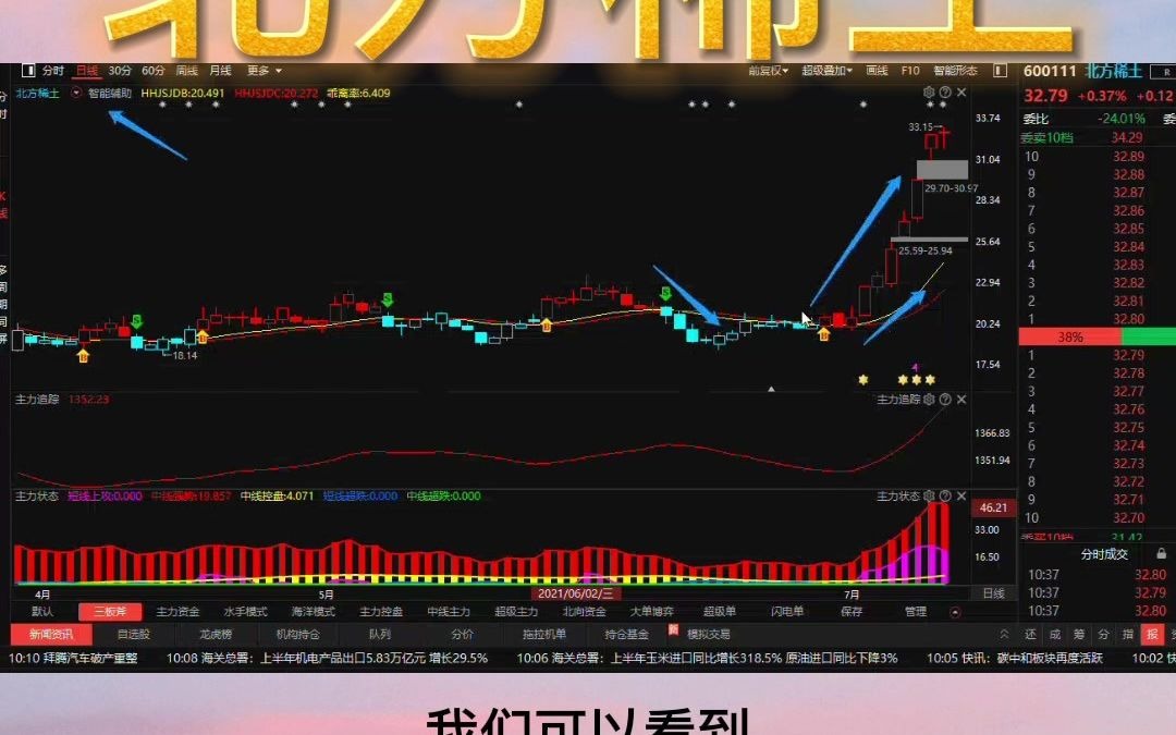 北方稀土:趋势走向,简单分析一下咯!哔哩哔哩bilibili