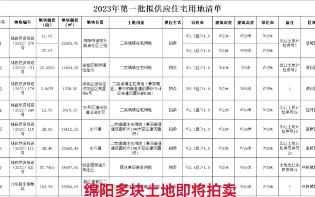 今年,303亩!绵阳8宗住宅地块即将拍卖绵阳市辖区2023年第一批次住宅用地供应清单正式公布.根据公告,今年一批次计划供应共303.8亩住宅地块,共计...