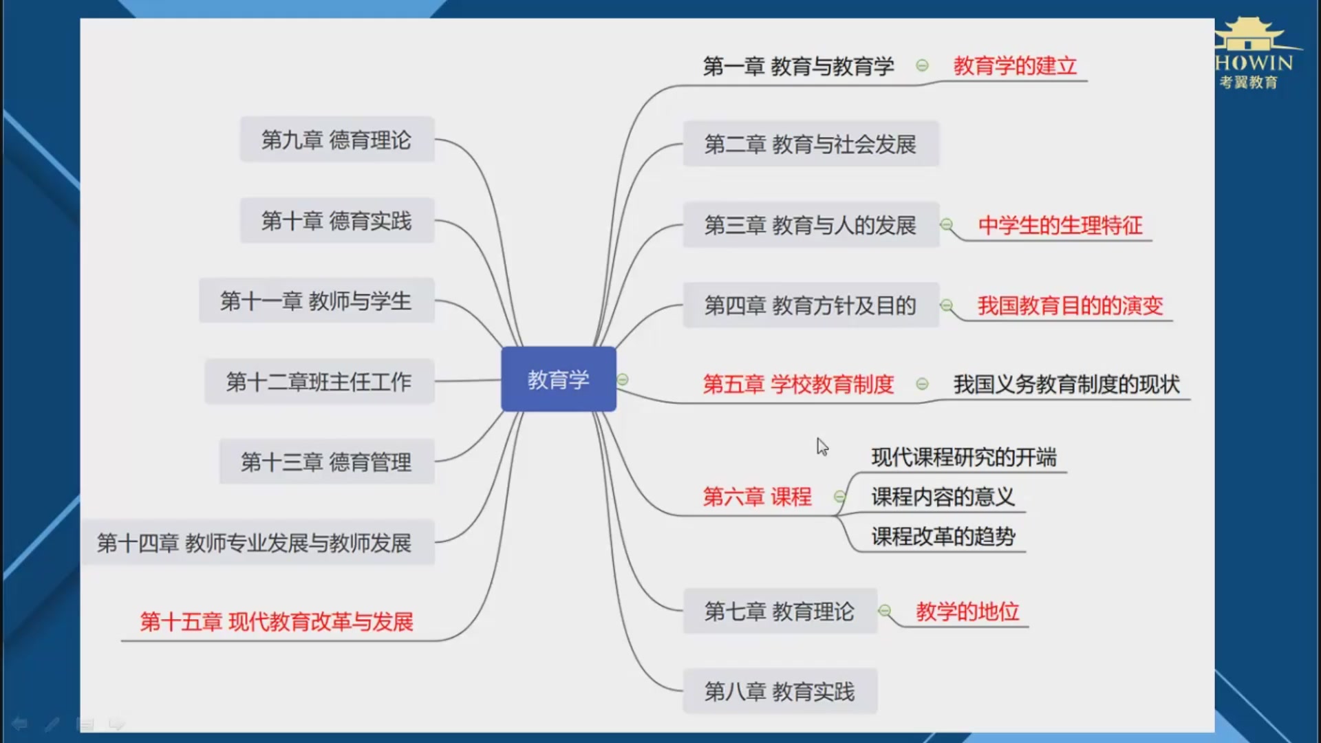 【2022年专升本】专升本专业课——教育学(小学教育)哔哩哔哩bilibili