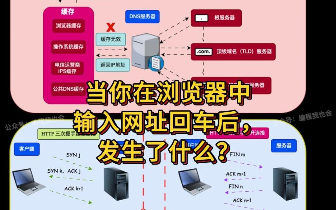 [图]一张图帮你看懂，在浏览器输入网址回车后，都发生了什么？