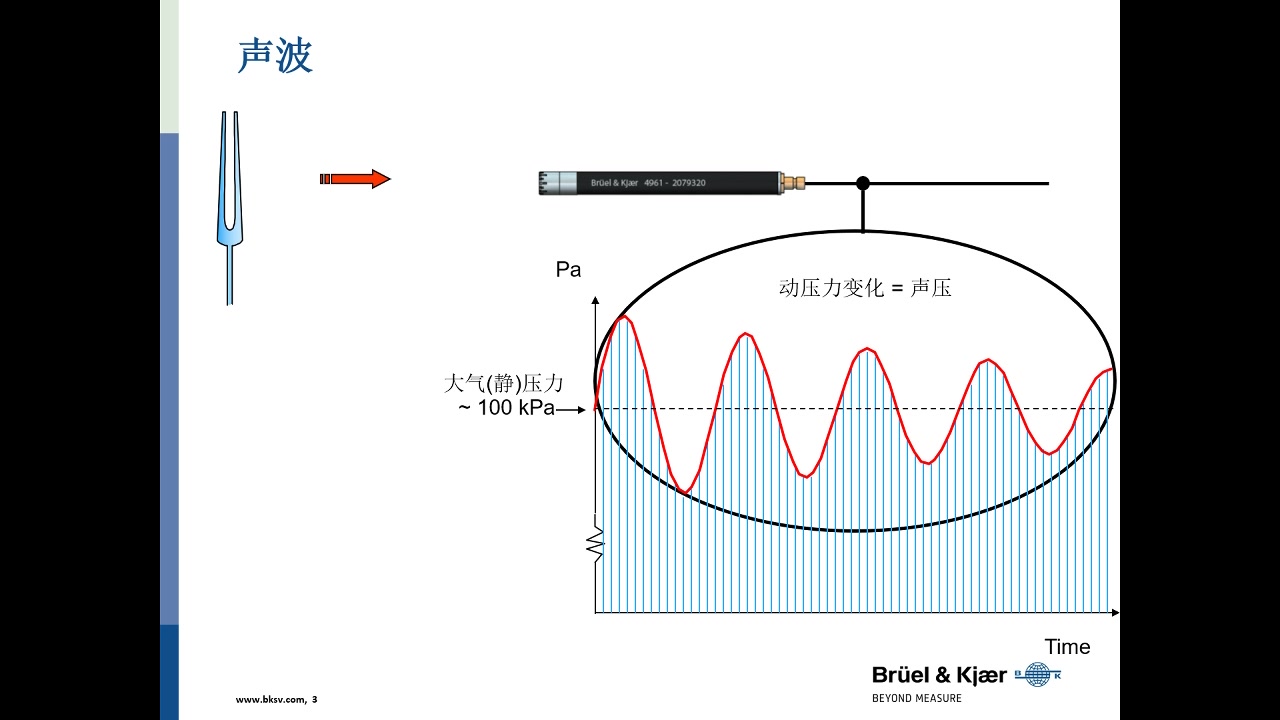 B&K官方声学课程声学测量基础与传声器哔哩哔哩bilibili