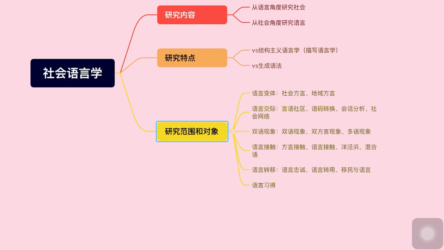 社会语言学研究概况哔哩哔哩bilibili