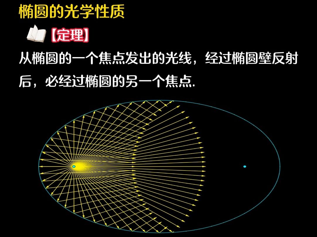 【高中数学】图演1:椭圆的光学性质哔哩哔哩bilibili