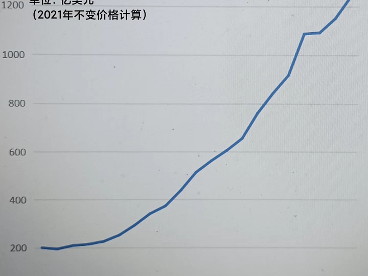 1992~2012年中国历年军费开支变化情况哔哩哔哩bilibili